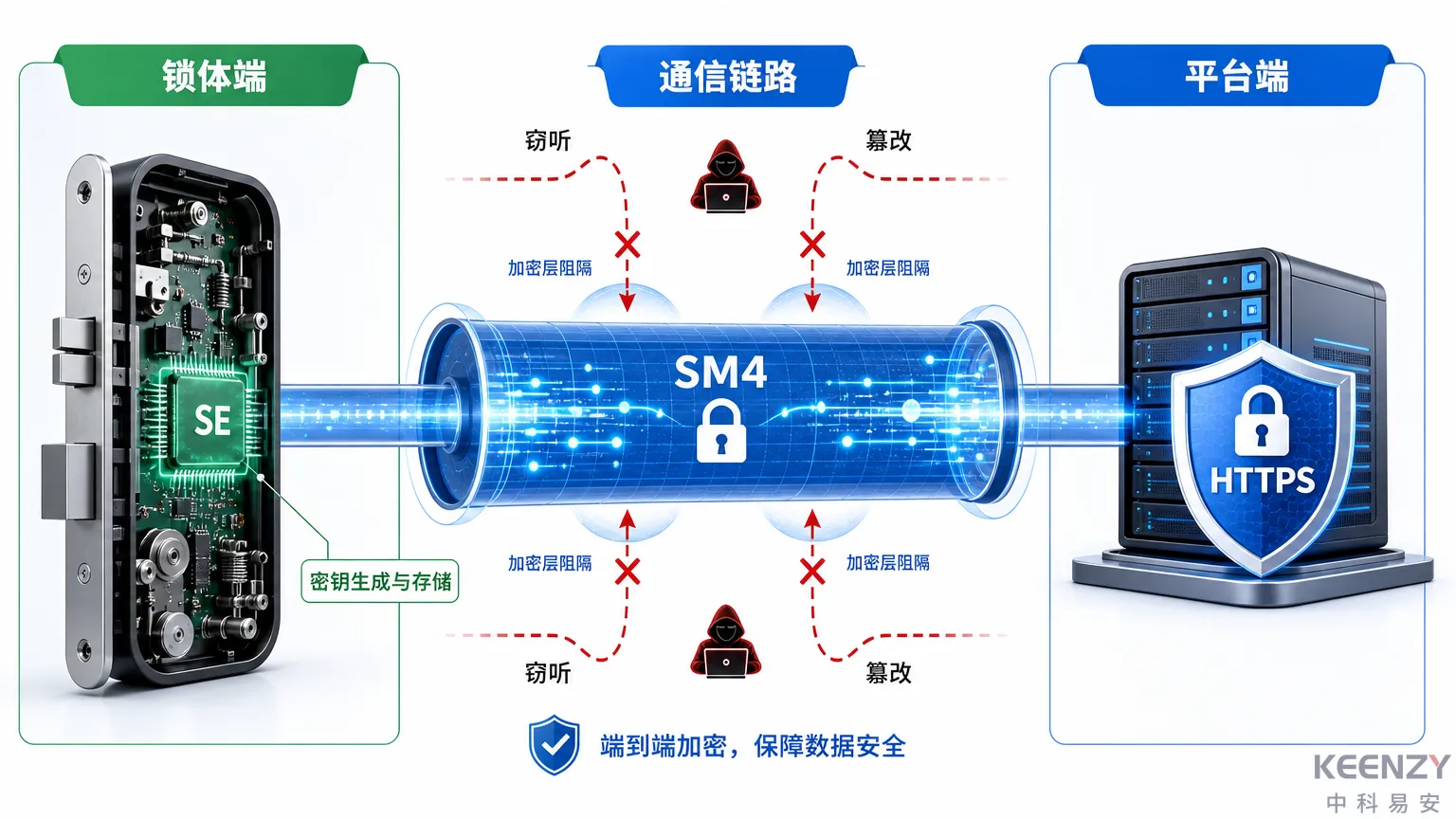 联网门锁SE安全芯片与国密SM4加密协同工作原理