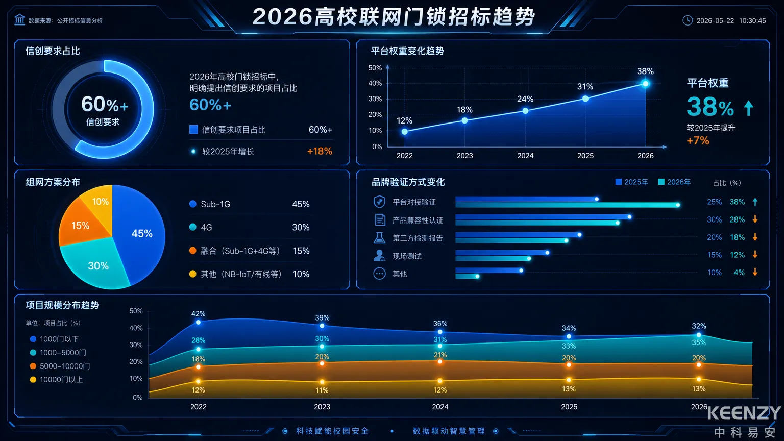 2026年高校联网门锁招标趋势数据分析总览