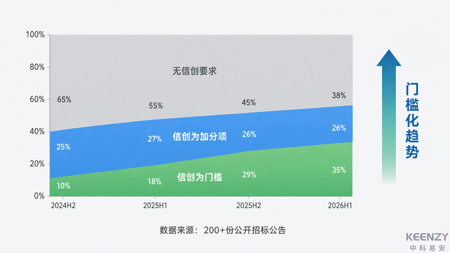 高校联网门锁招标信创要求占比变化趋势