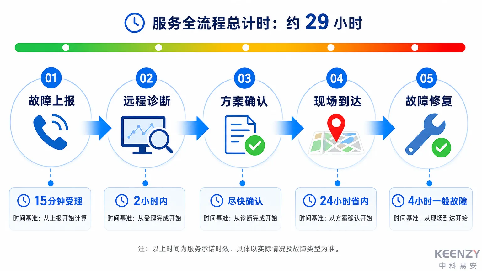 联网门锁售后响应时间量化验证流程