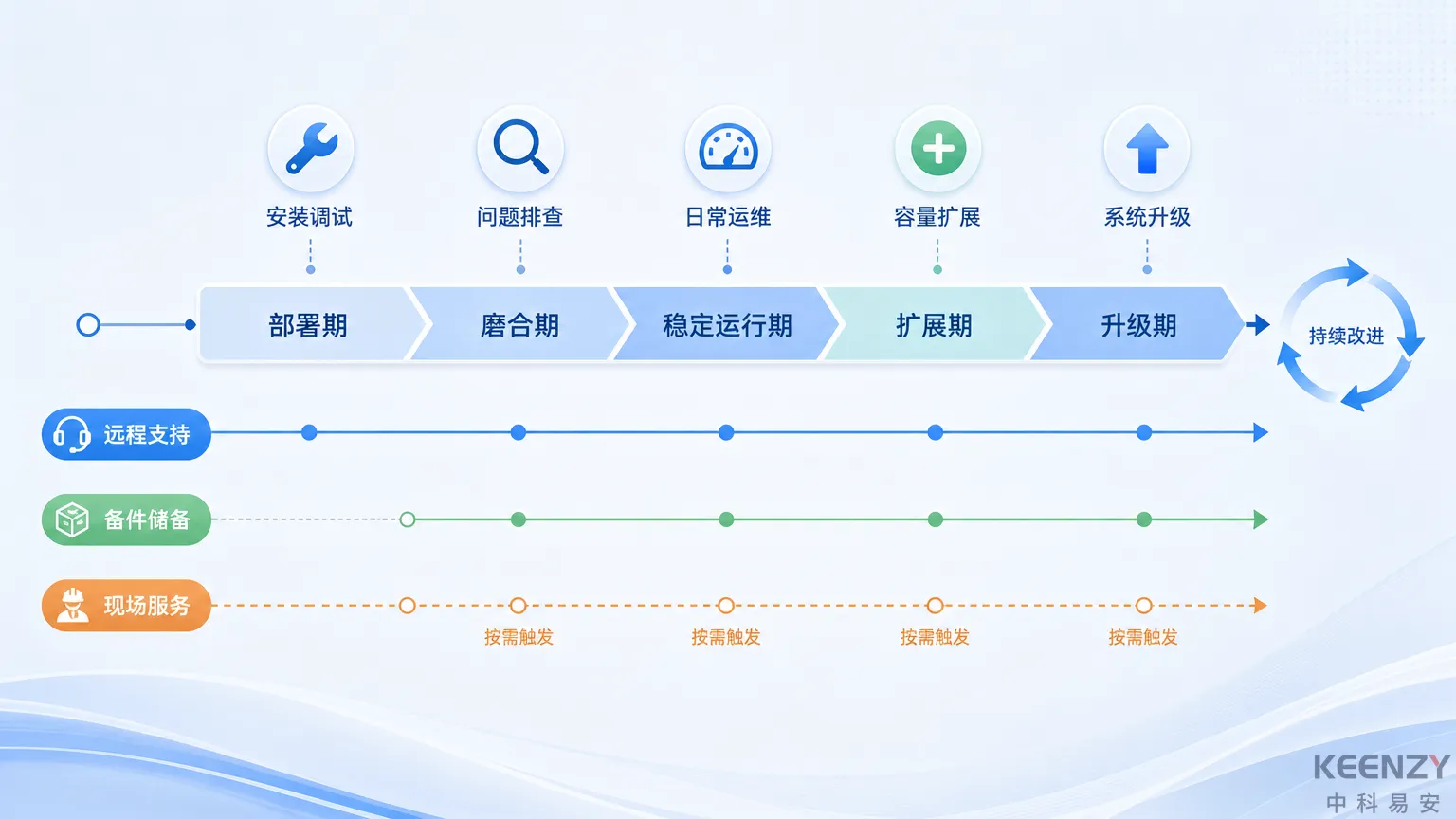 联网门锁全生命周期售后服务能力保障体系