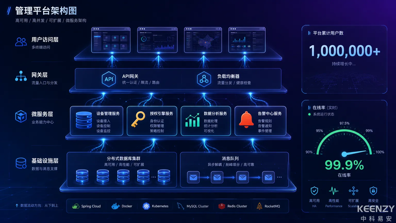 KEENZY联网锁管理平台百万终端管理架构