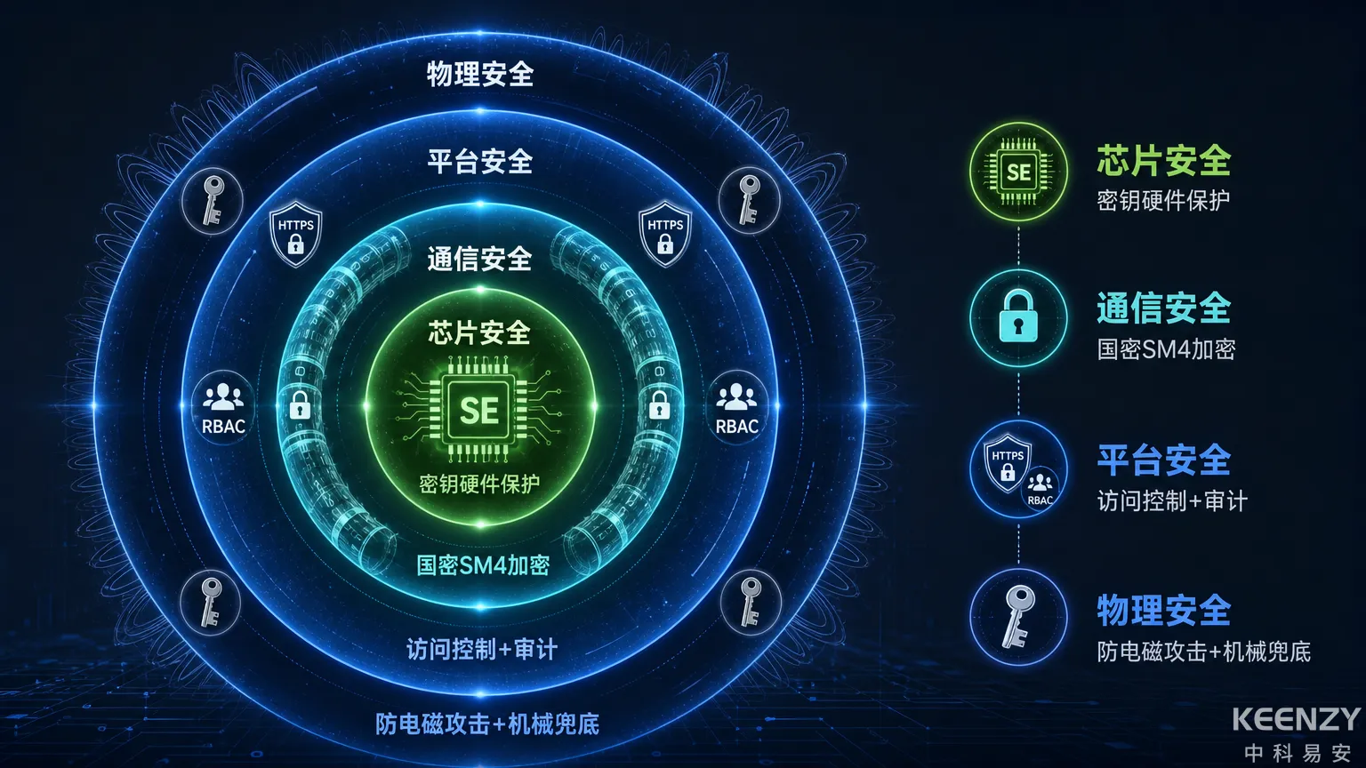 KEENZY中科易安全栈安全体系四层防护架构