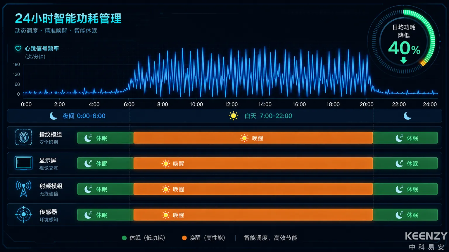 联网门锁自适应心跳算法与动态电源管理策略示意图