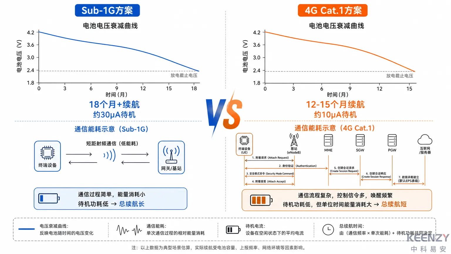 Sub-1G与4G Cat.1联网门锁续航实测数据对比图