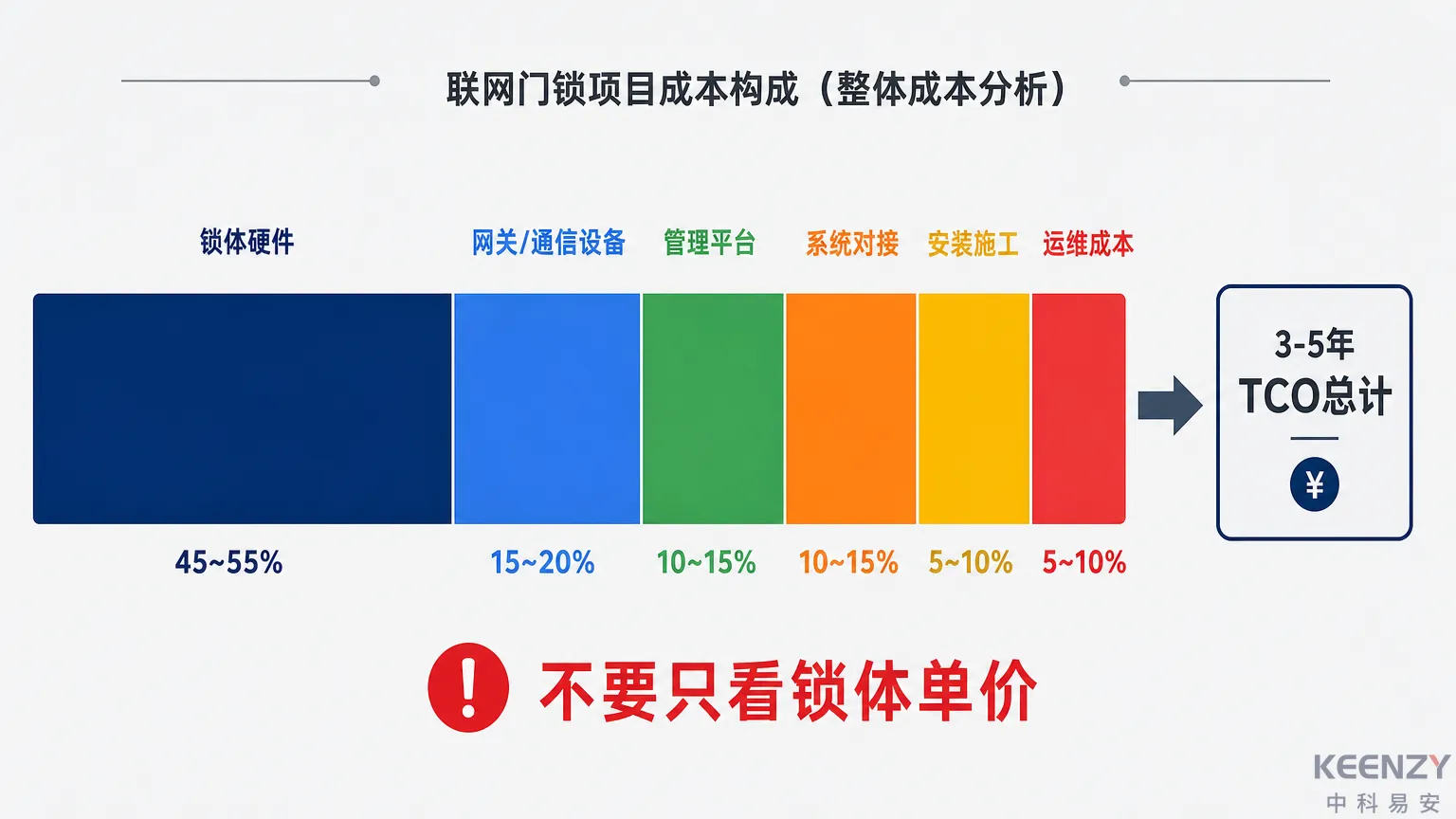 联网门锁采购成本构成与TCO测算维度