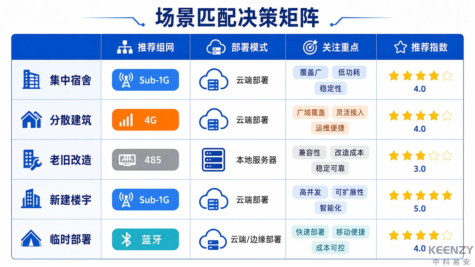 联网门锁选型决策矩阵场景匹配总览