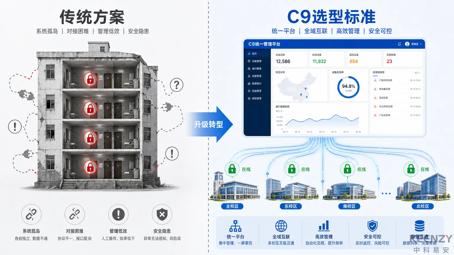 C9高校联网门锁选型挑战与痛点场景对比图