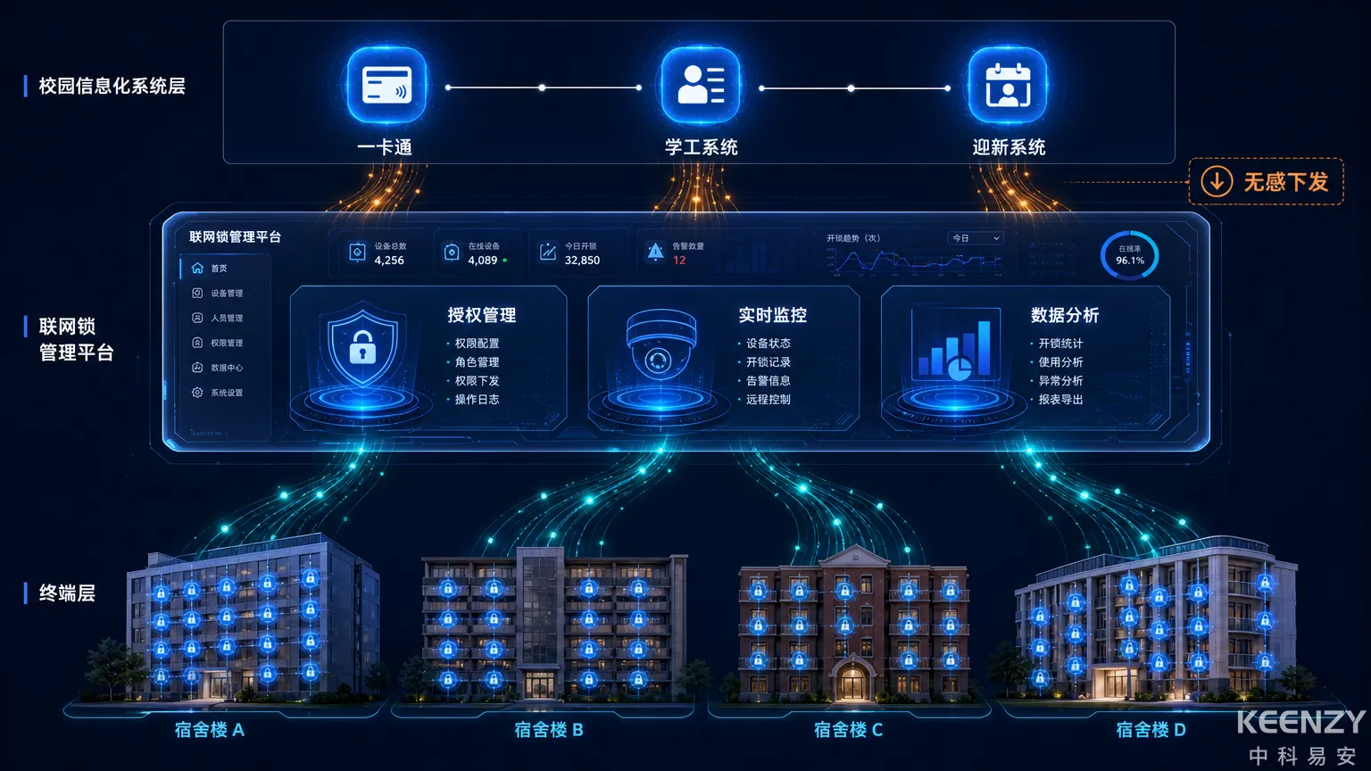 校园联网门锁系统对接架构与数据流转示意图