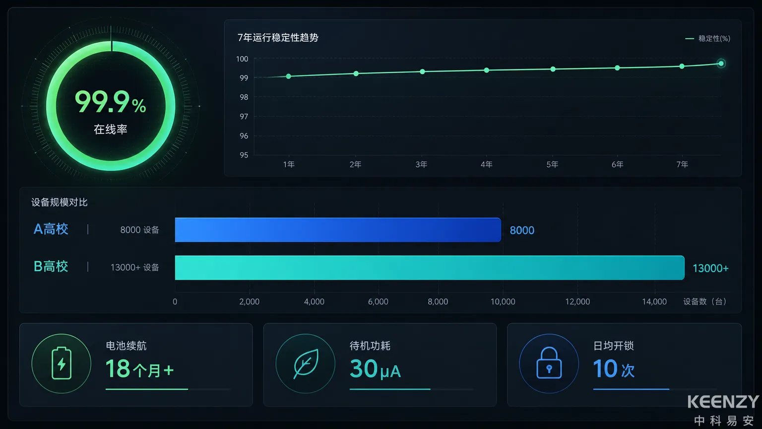 C9高校联网门锁运行数据仪表盘展示图