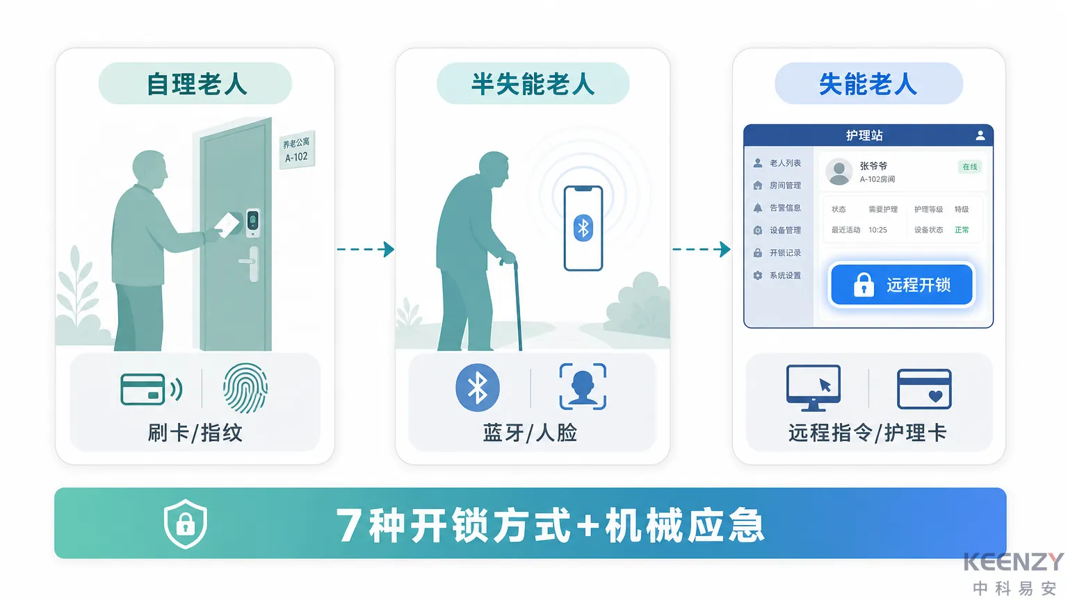 养老院联网门锁多种开锁方式适老化适配图