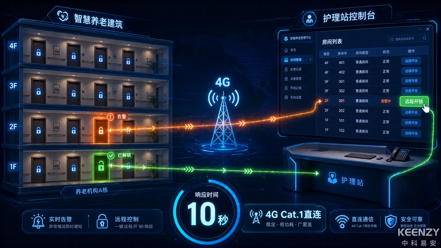 养老院联网门锁远程管控与护理站联动示意图