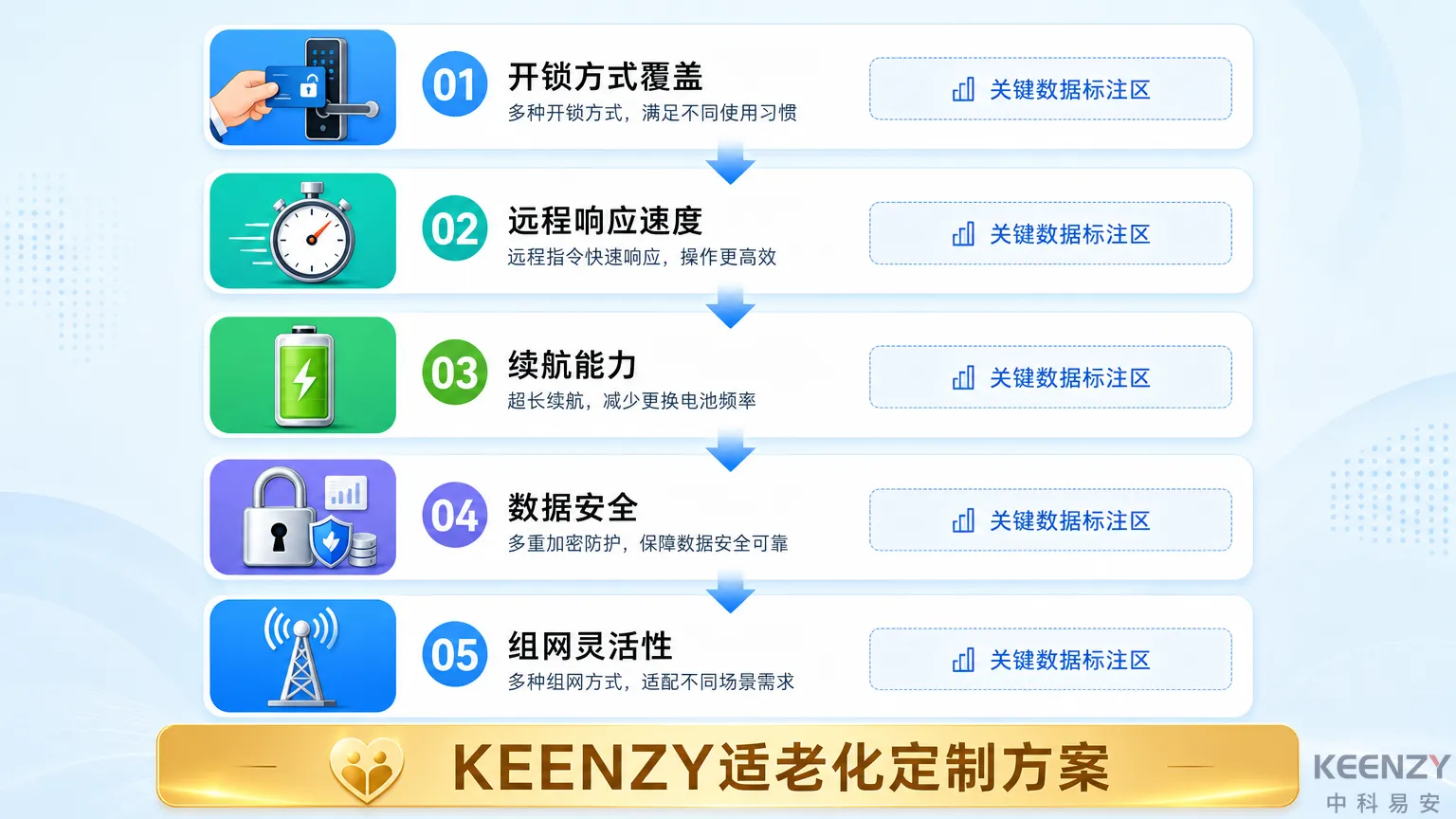 养老院联网门锁选型评估与服务保障流程图