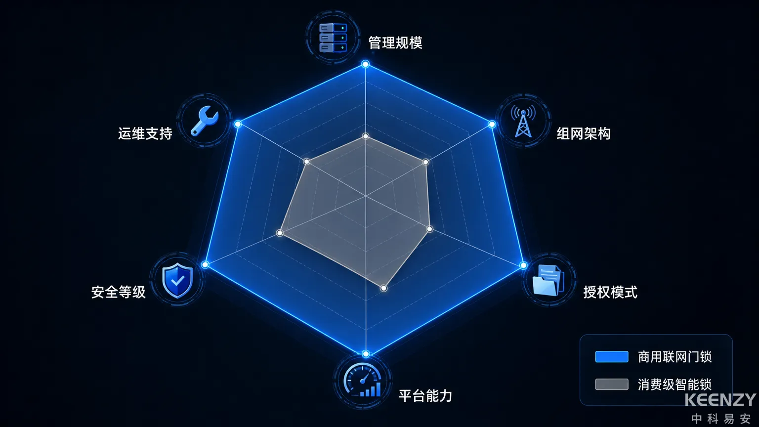 商用联网门锁六维对比雷达分析图