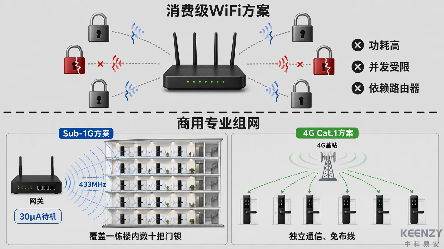 商用联网门锁组网架构与消费级WiFi方案对比图