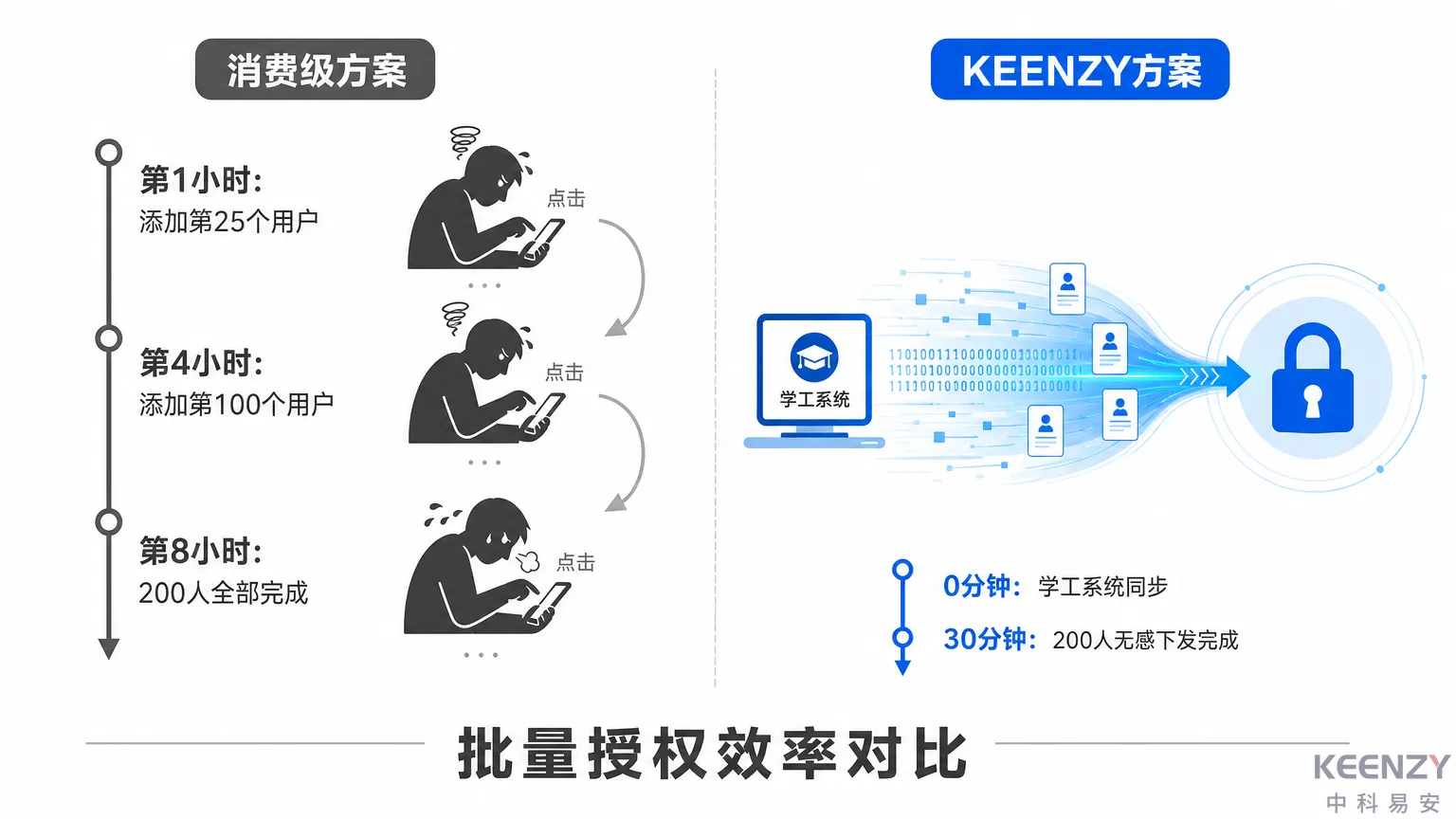 商用联网门锁批量管理与消费级逐一管理效率对比图