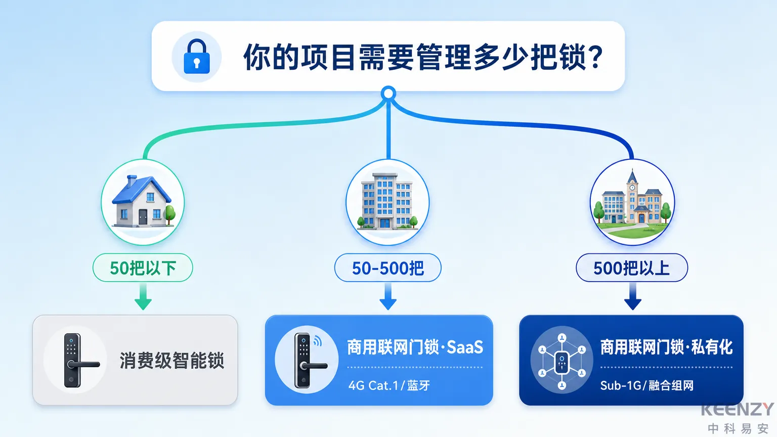 商用联网门锁选型决策路径与场景匹配流程图