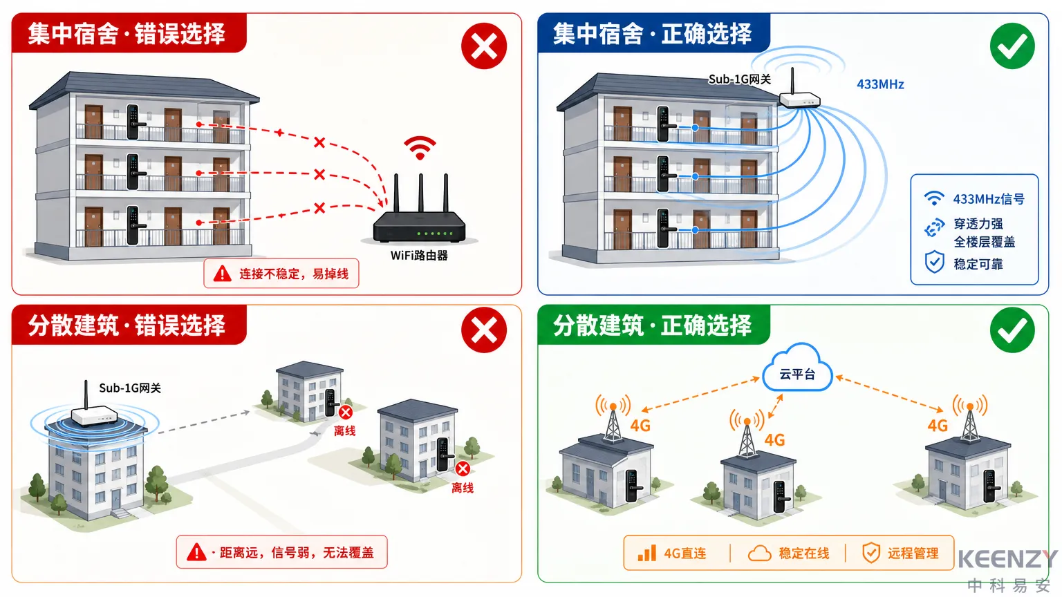 联网门锁组网方案选型错误与正确方案对比图