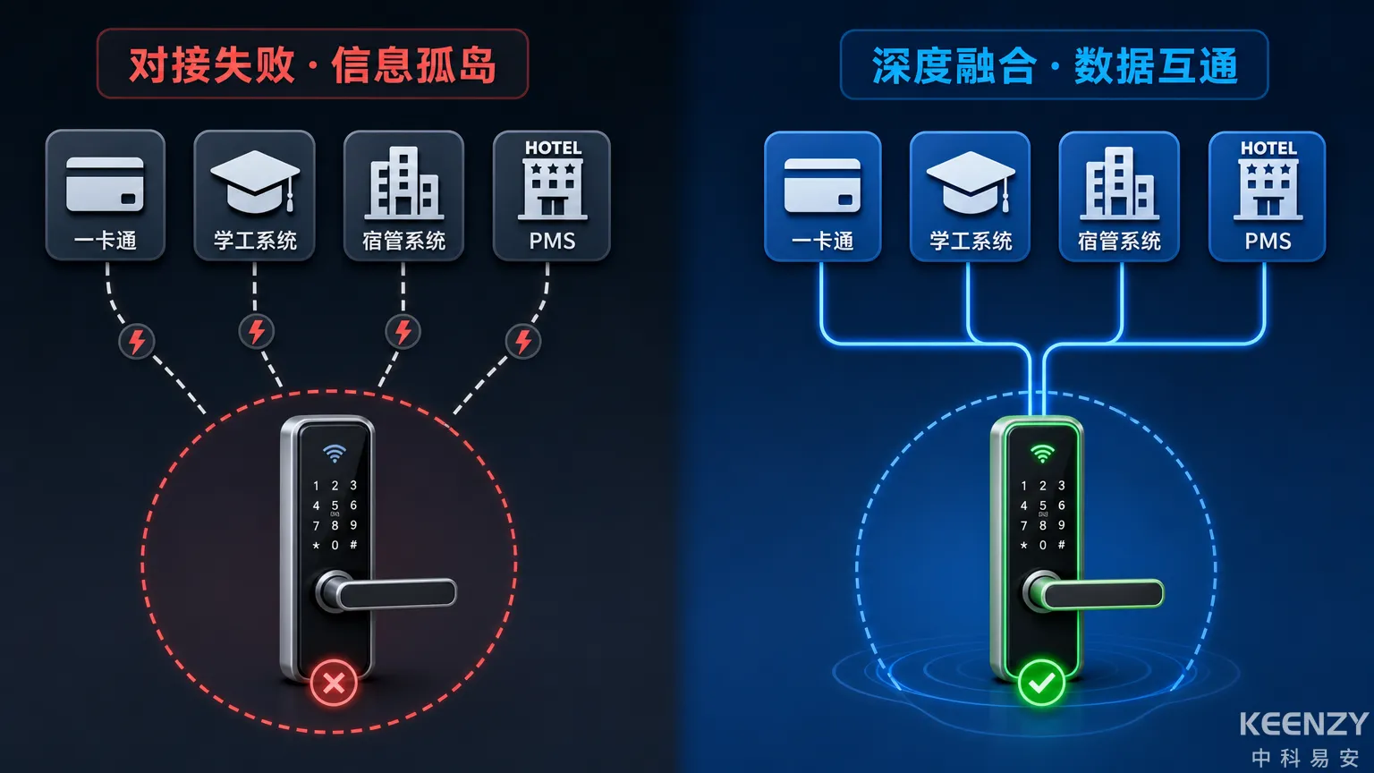 联网门锁系统对接失败导致信息孤岛示意图
