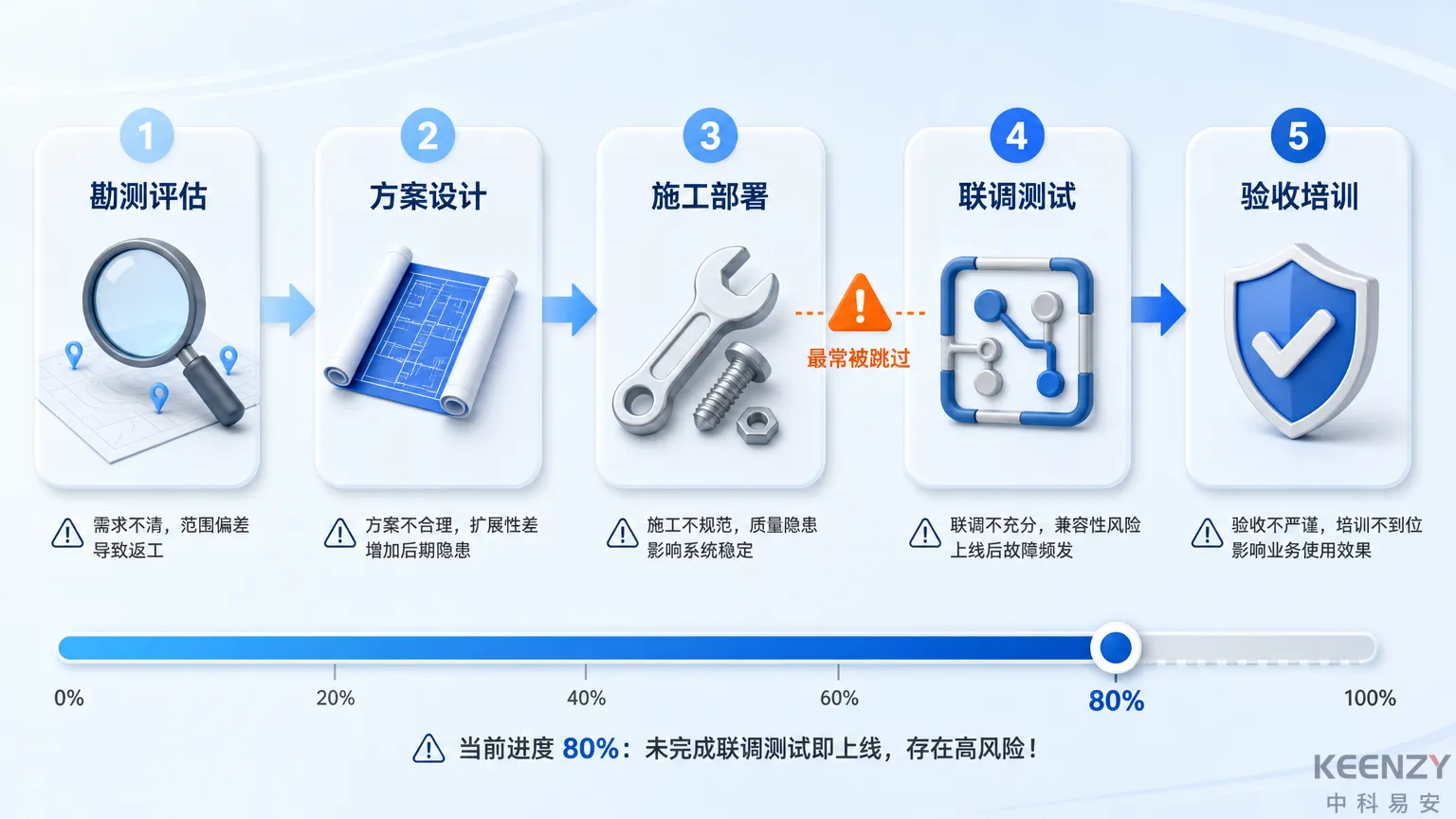 联网门锁项目交付五阶段流程与风险节点图
