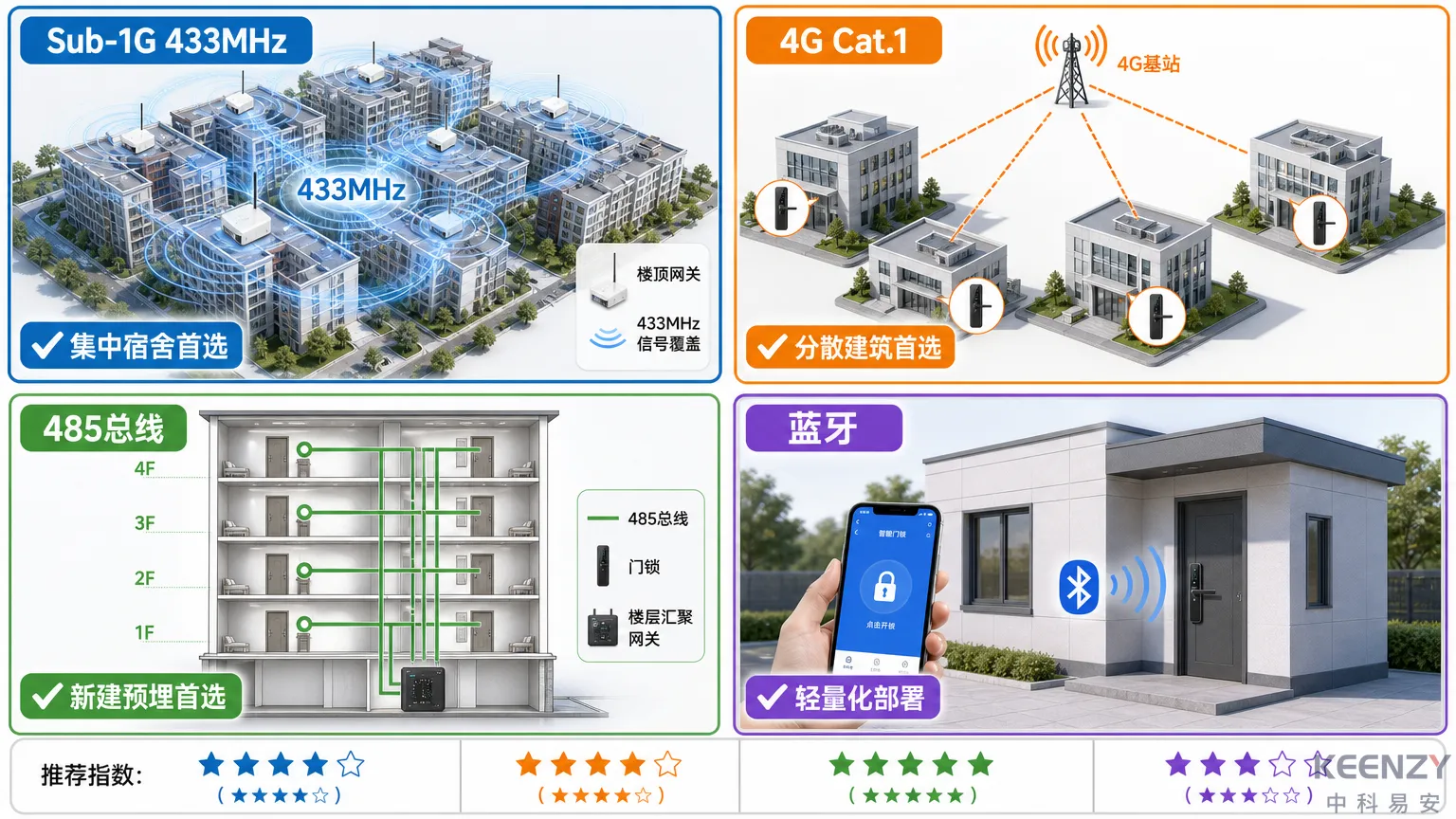 校园联网门锁四大通信协议场景适配对比图