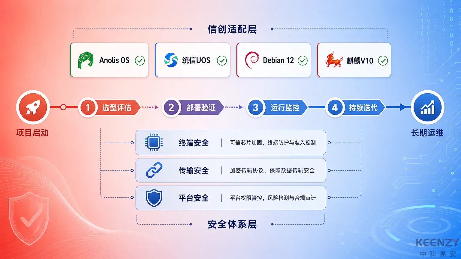 校园联网门锁信创适配与全生命周期评估图