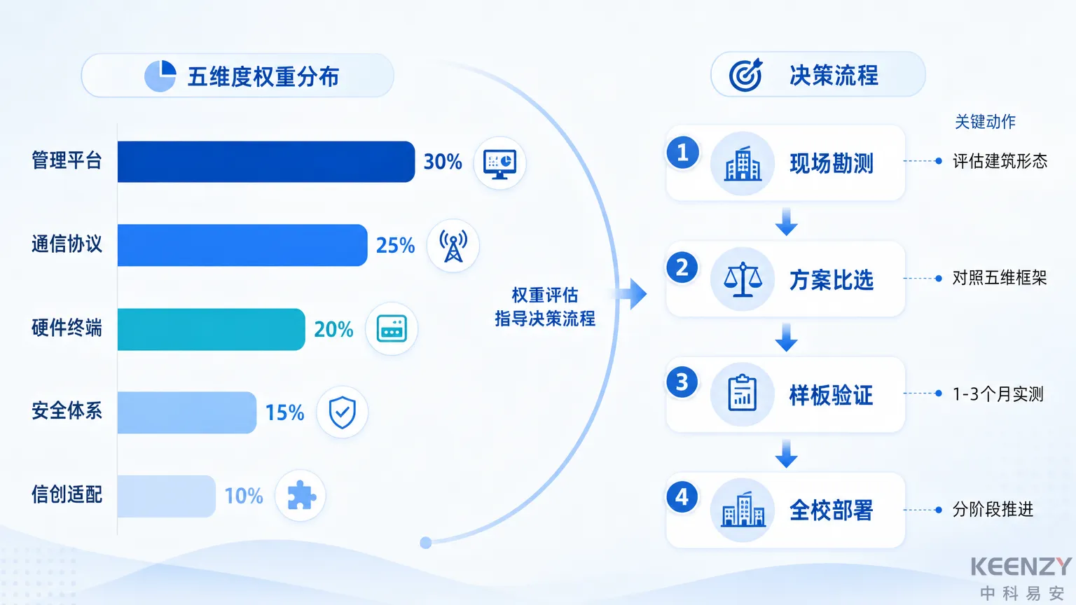校园联网门锁五维度评估框架权重分布与决策流程图