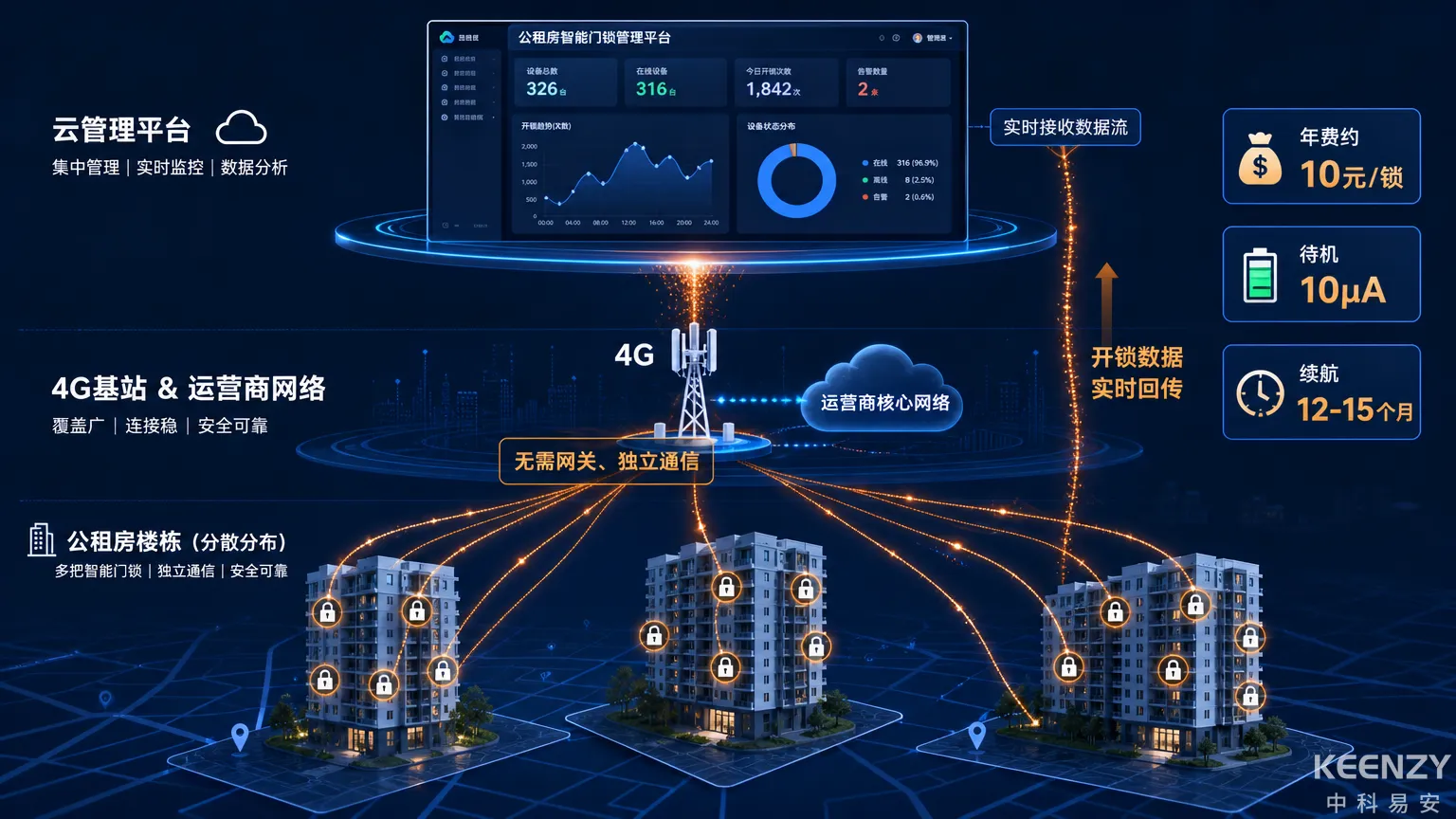 公租房联网门锁4G Cat.1组网架构与数据回传示意图