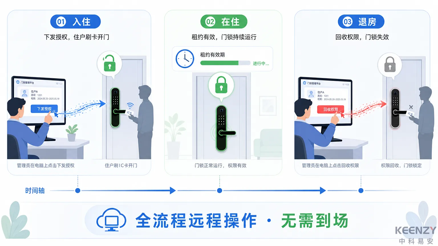 公租房联网门锁远程授权与退房自动化流程图