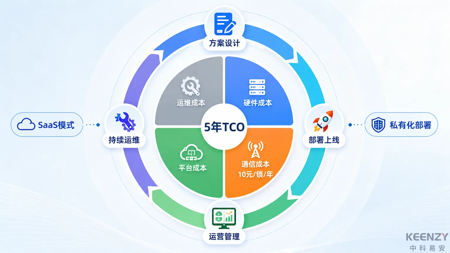 公租房联网门锁全生命周期服务与成本结构图