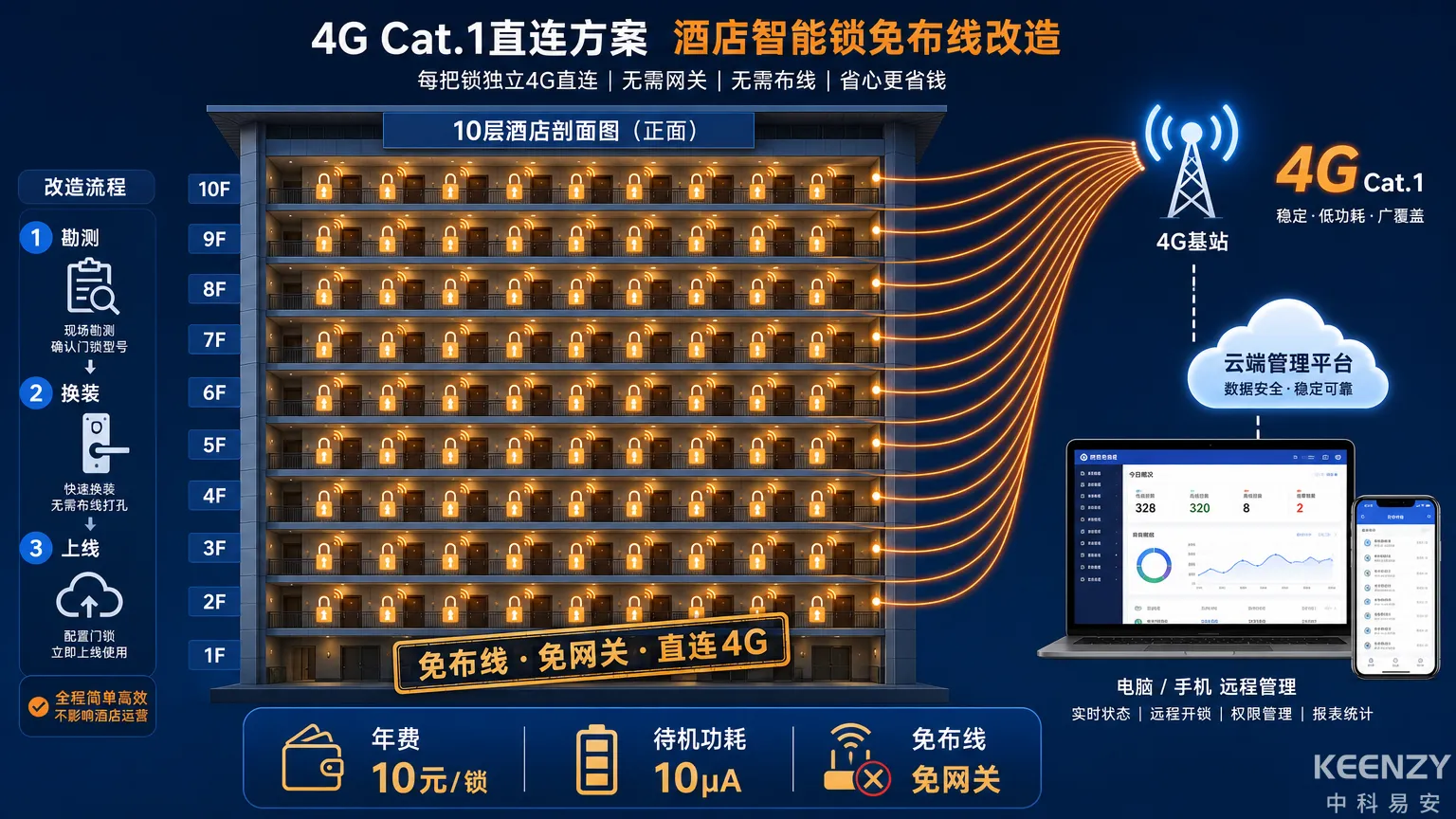 酒店4G Cat.1联网门锁组网架构示意图