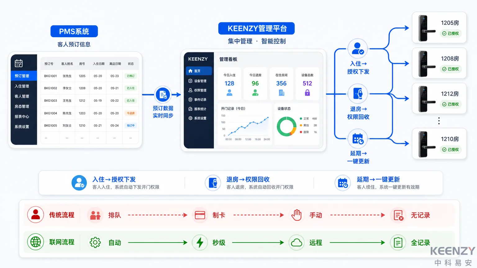 酒店联网门锁PMS对接与自动化授权流程图