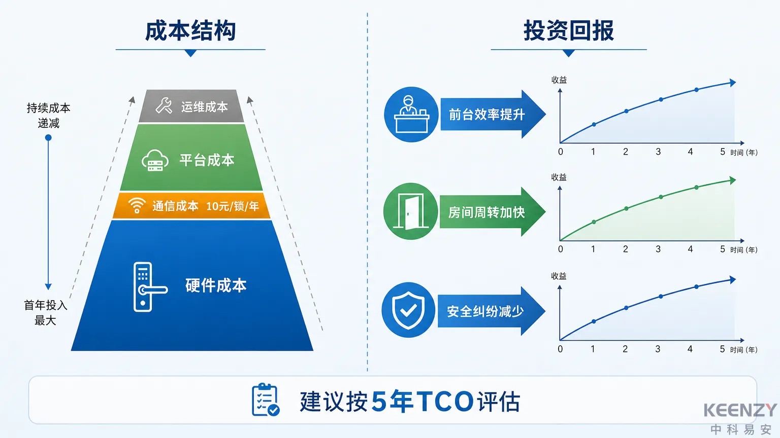 酒店联网门锁改造成本结构与投资回报分析图