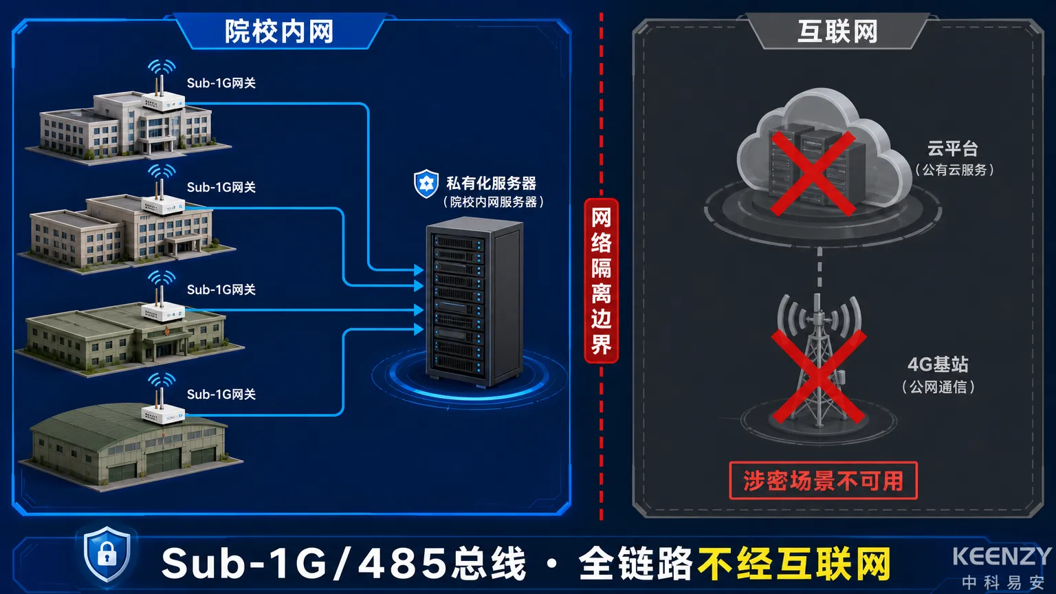 军队院校联网门锁内网隔离组网架构图