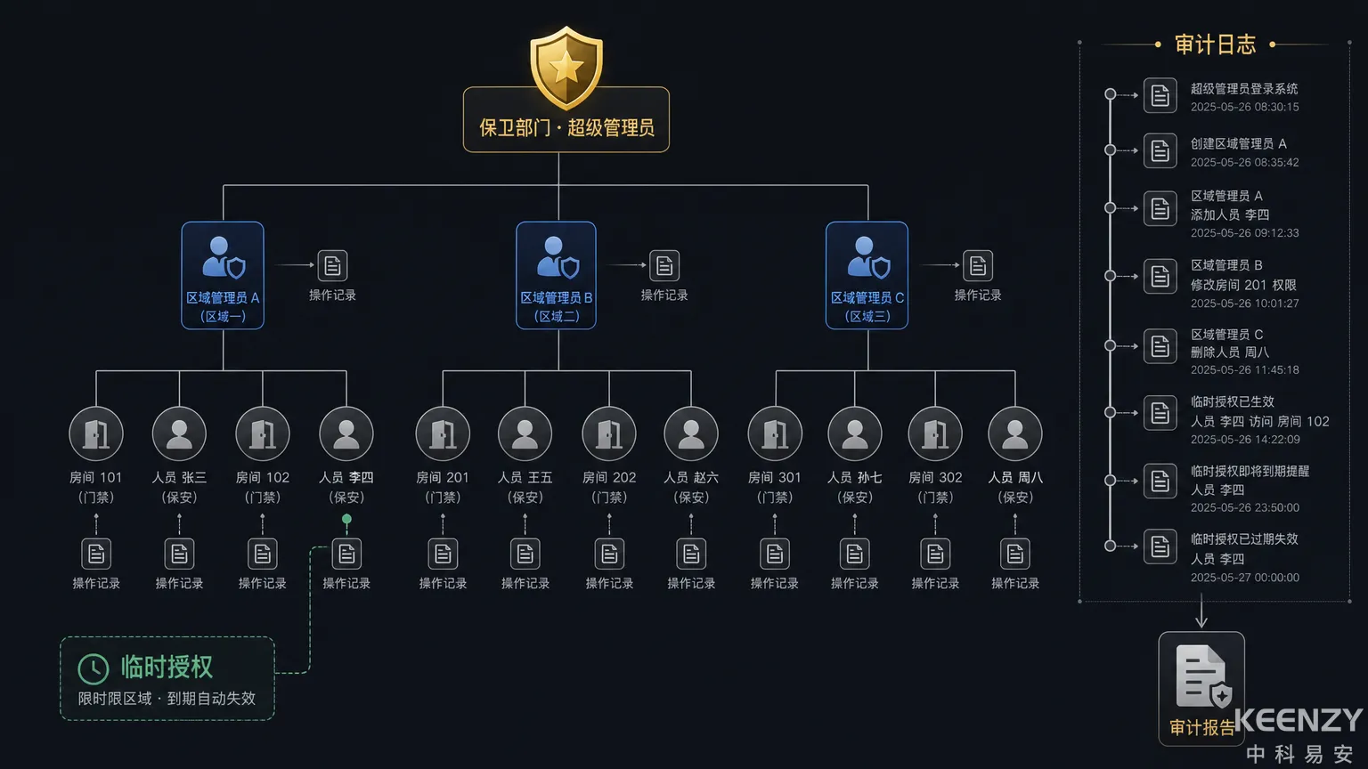 军队院校联网门锁多级权限管理与审计追溯流程图