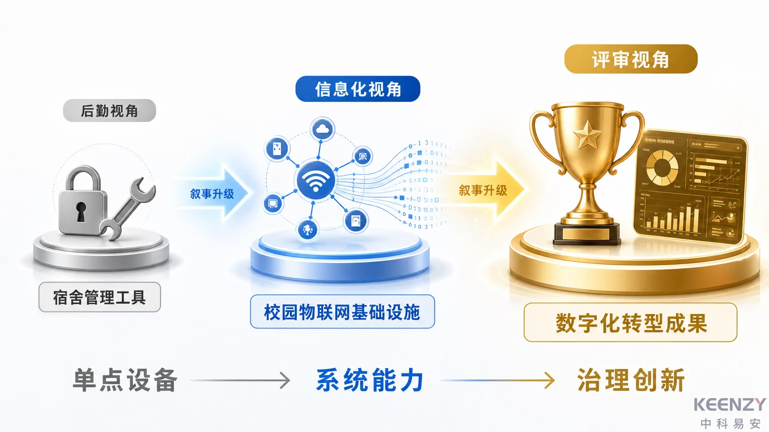 联网门锁项目叙事转化路径图