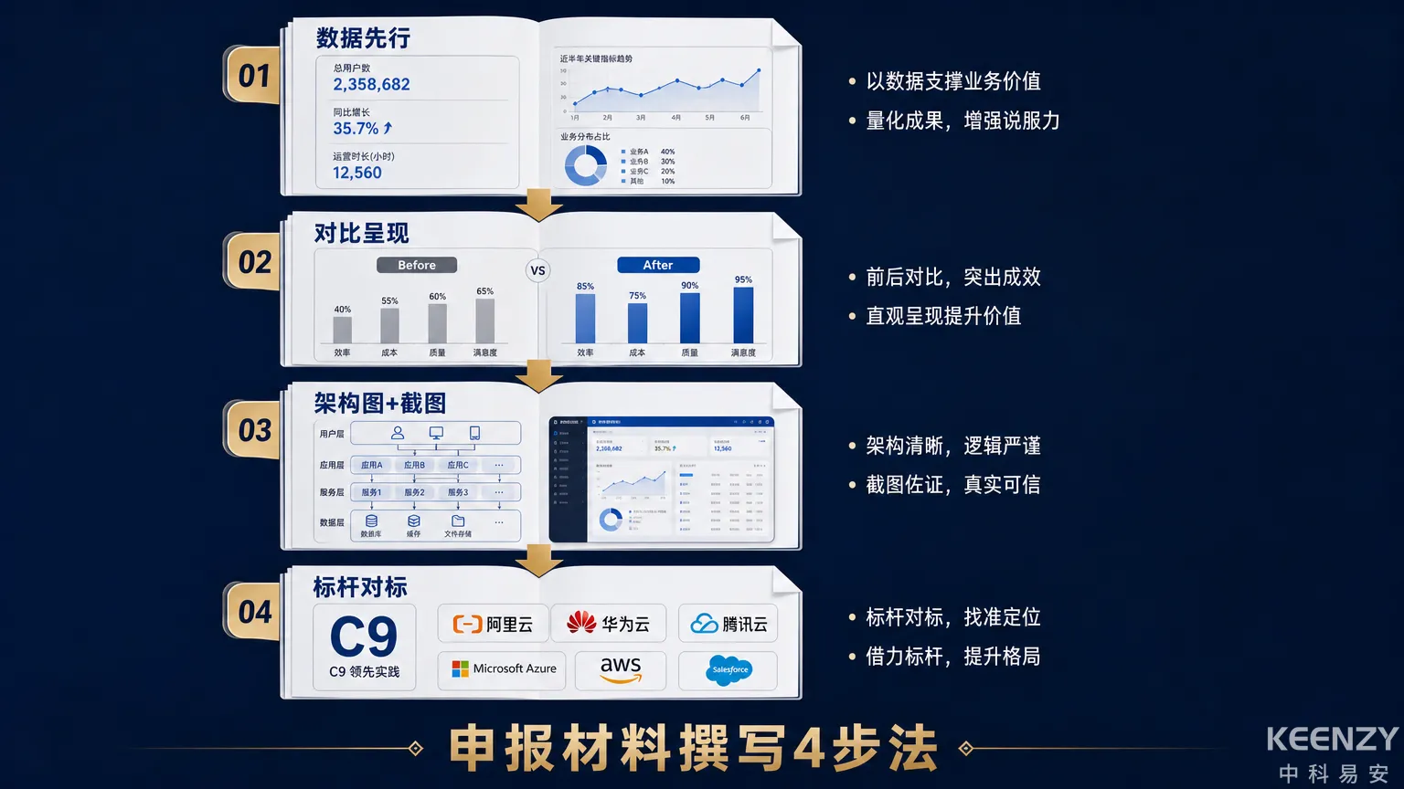 数字校园示范校申报材料撰写框架与要点图