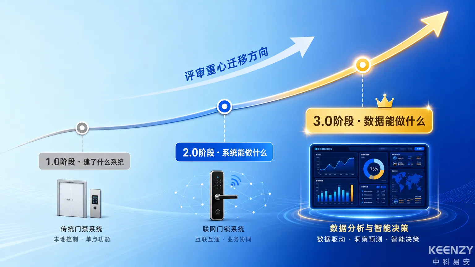物联网数据能力驱动的高校信息化评估趋势图
