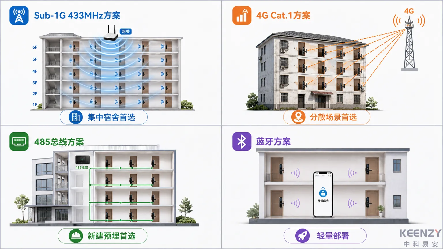 高校宿舍联网门锁四种主力组网方案对比示意图