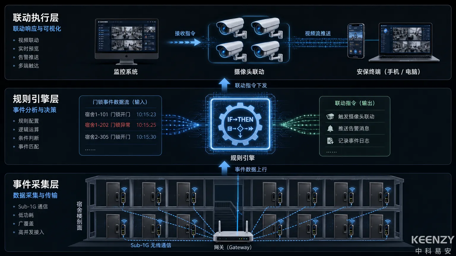 门锁监控联动技术架构三层对接示意图