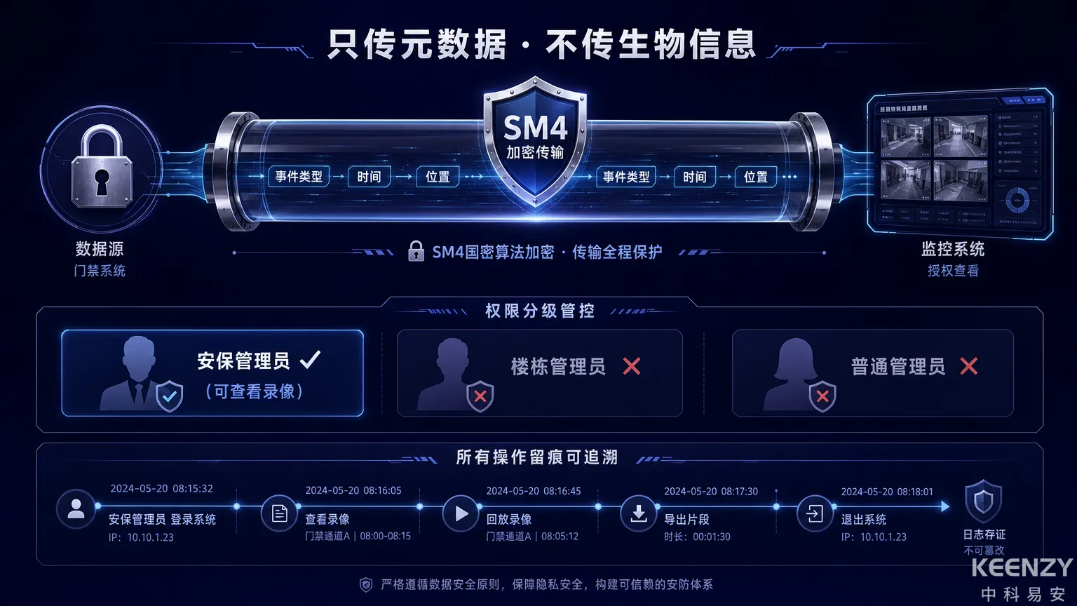 门锁监控联动安全隐私保护机制图
