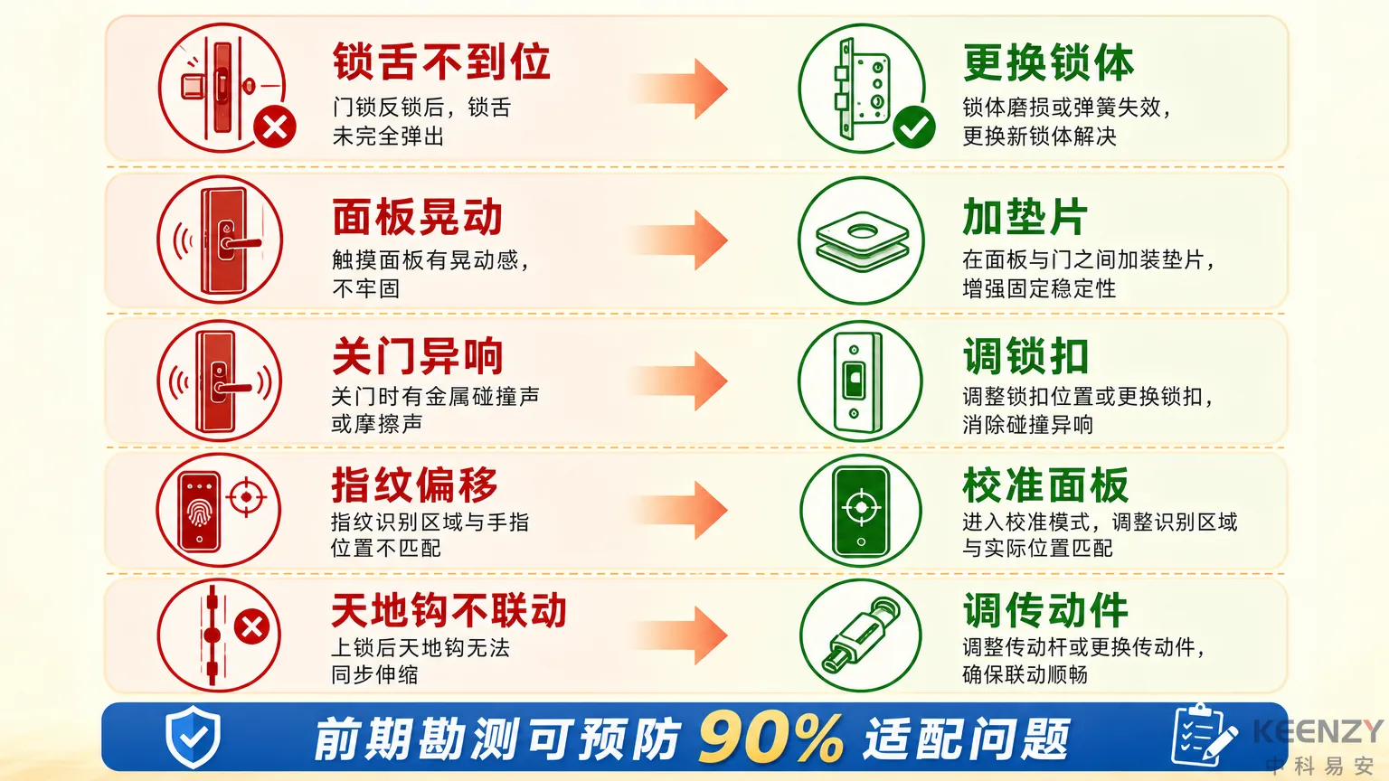 联网门锁门体适配常见问题与解决方案总览图