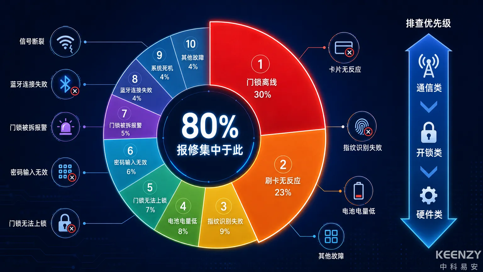校园联网门锁10大高频故障分布与排查流程图