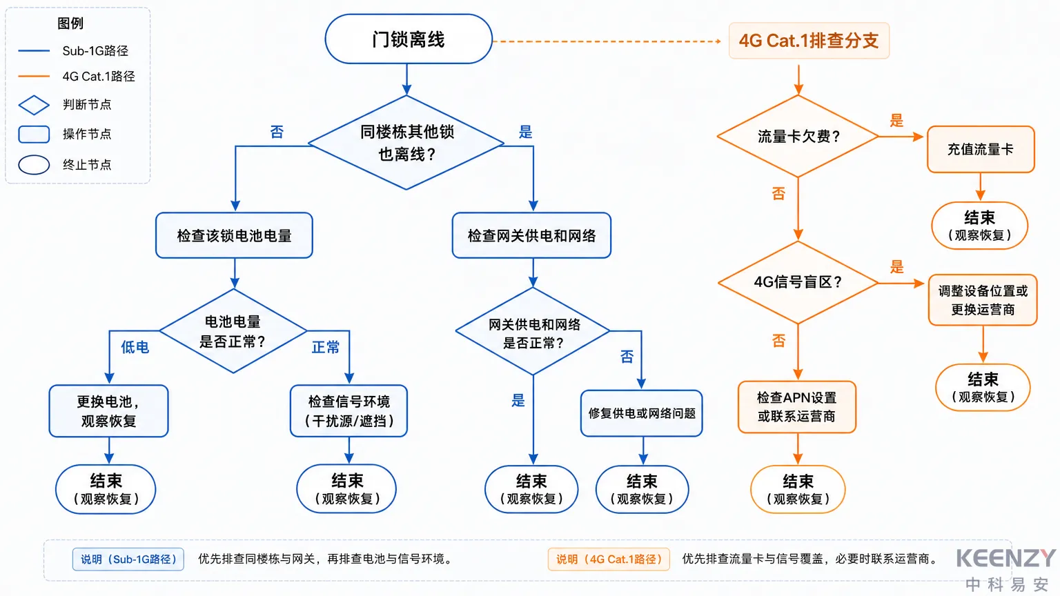 通信类故障排查流程与判断逻辑图