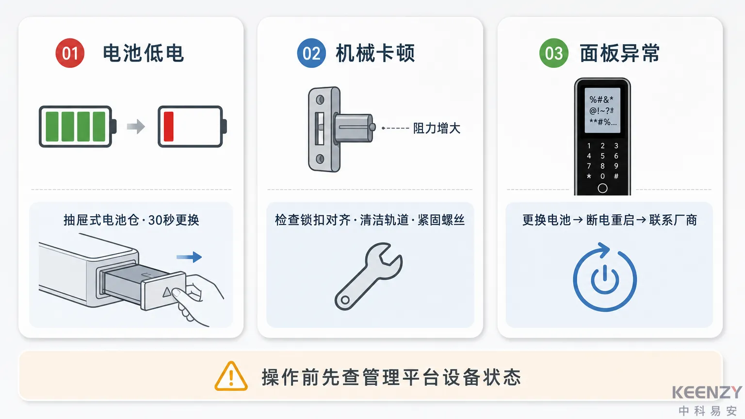 硬件类故障排查与现场处理操作指引图
