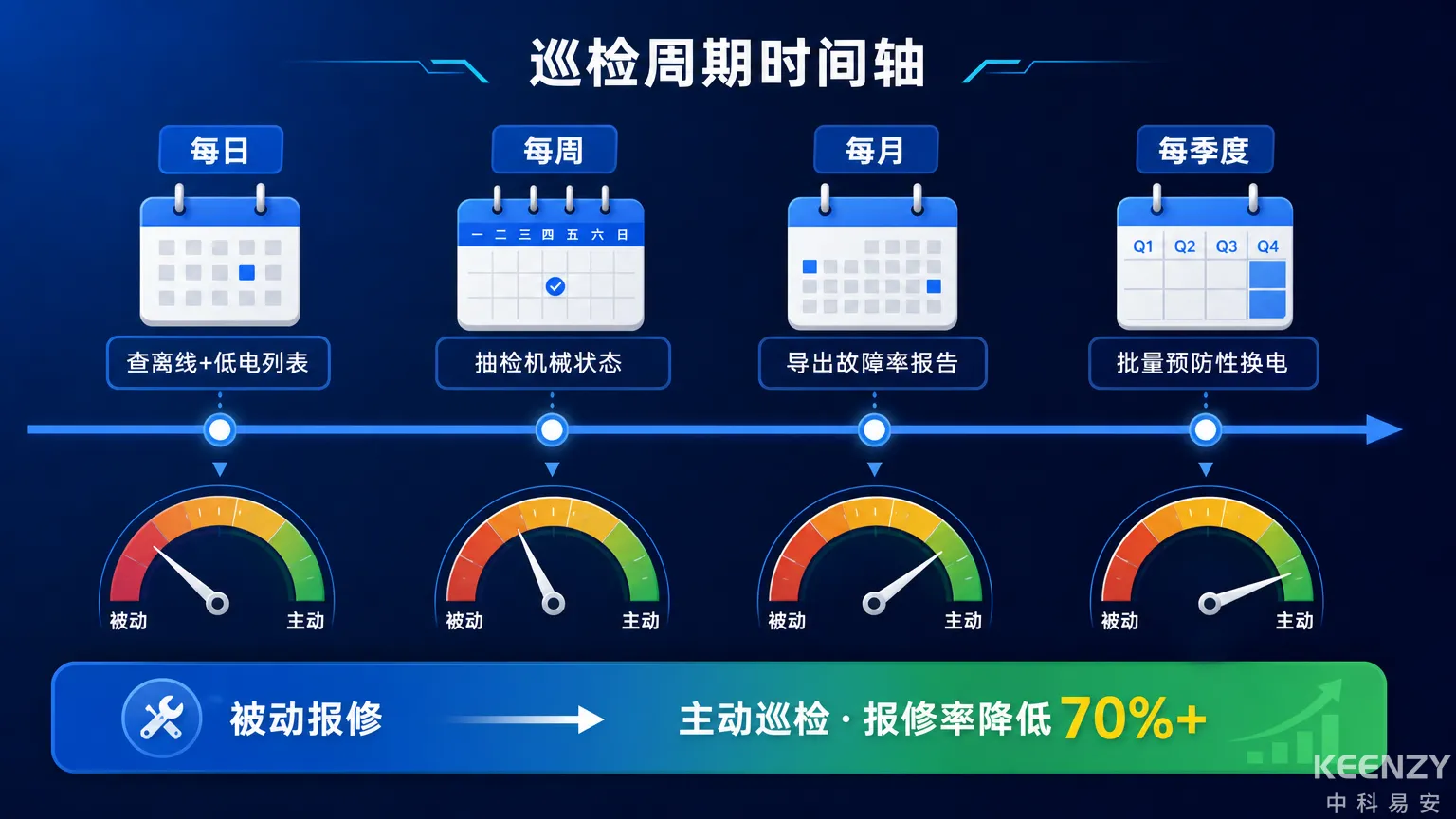 校园联网门锁标准化运维巡检流程与周期图