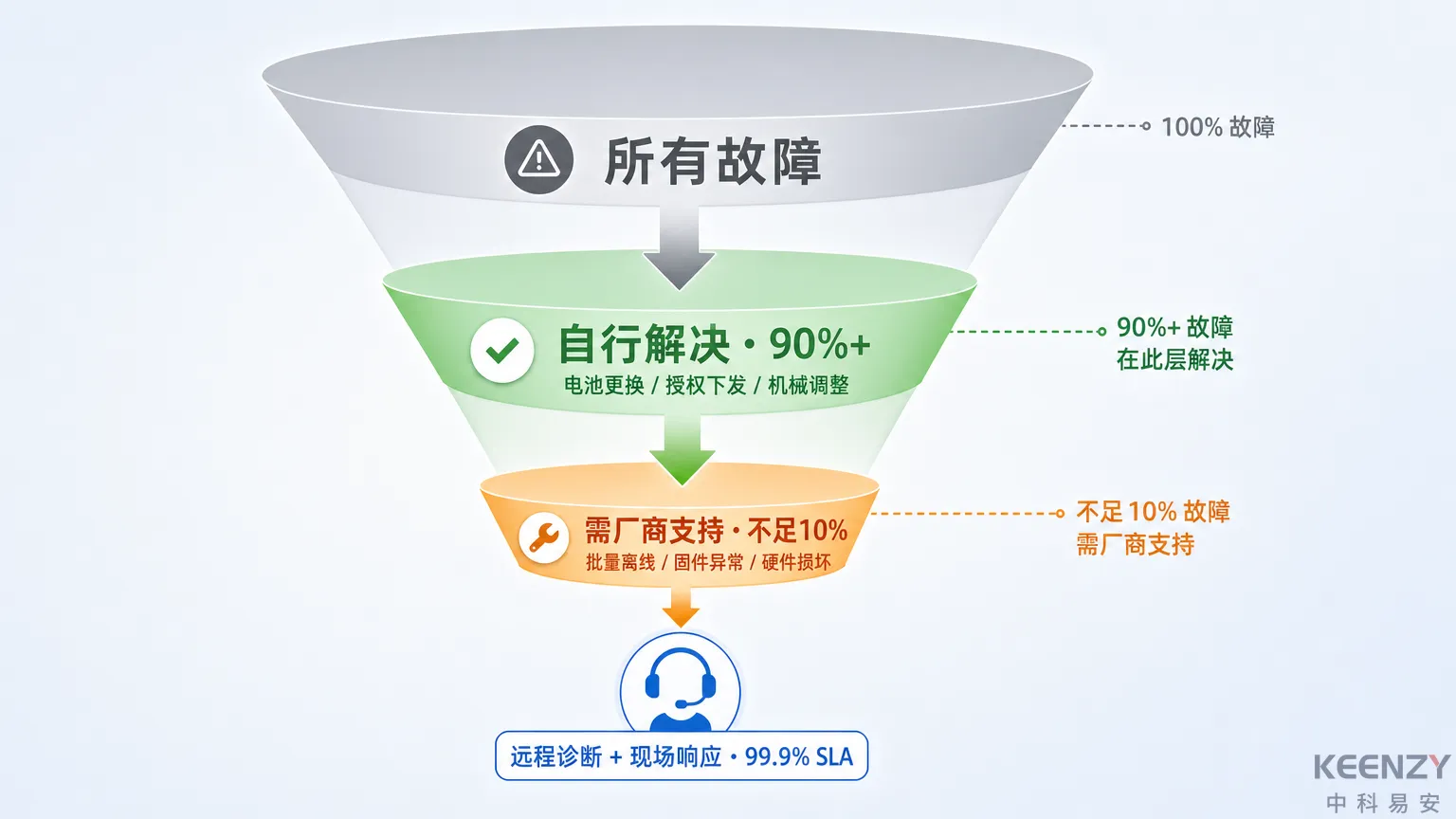 联网门锁故障升级判断与厂商支持触发条件图
