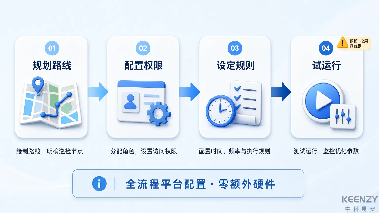 联网门锁巡更打卡功能部署四阶段流程图