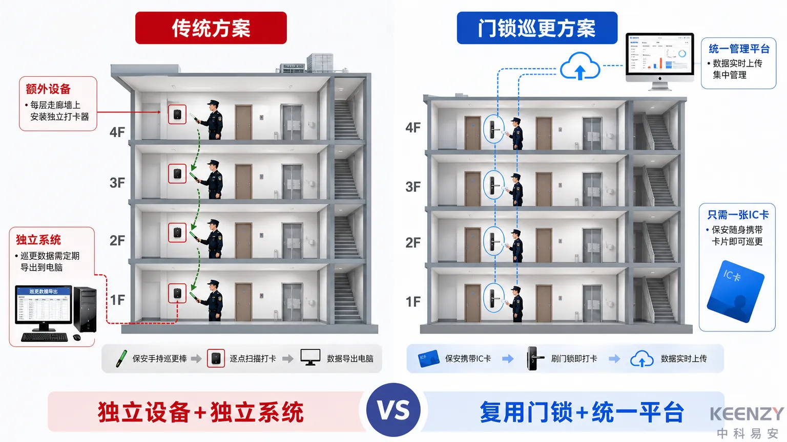联网门锁巡更方案与传统巡更方案对比图