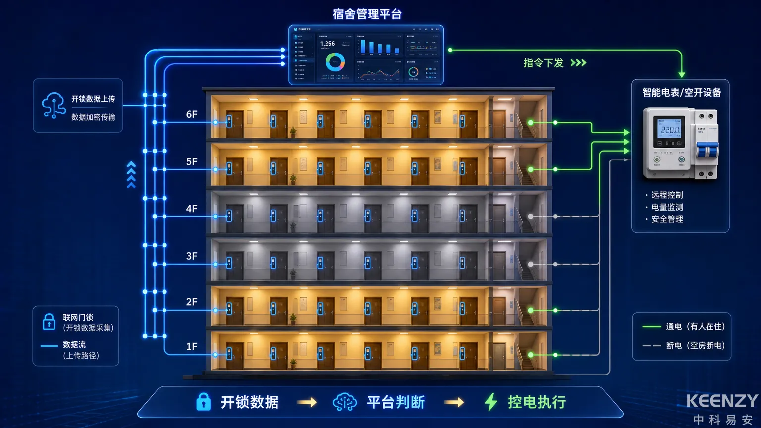 联网门锁联动智能控电系统架构全景图